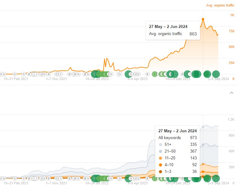 case study legal outfitter traffic increase graph