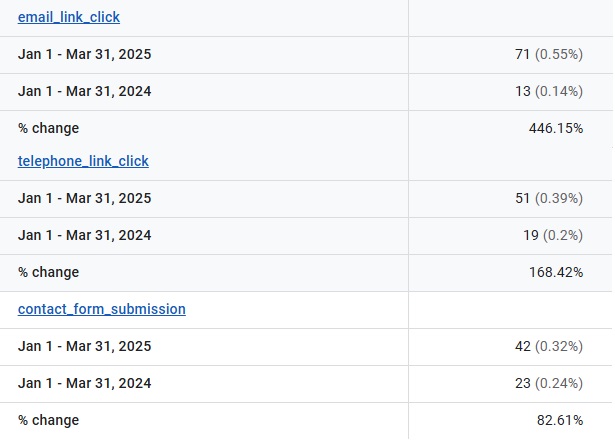 lead generation company glasgoe seo case study